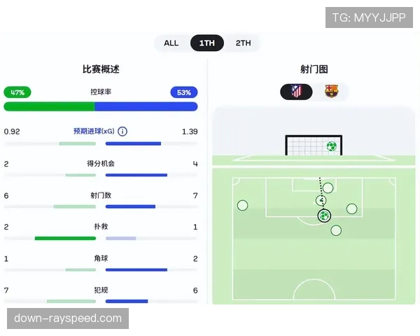 巴萨找到破防马竞办法：奥尔莫伪九回撤打击肋部空间